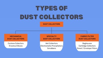 Types of Dust Collectors and Their Applications
