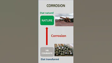 Quelle est la définition du mot corrosion ?