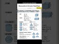 Surface Area &amp; Volume All Formulas in 10 Minutes ⚡ #Class10 Maths #viral #shorts