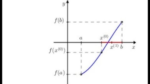 Determinação de Raízes de funções - Programação Numérica em Octave - Aula 11.