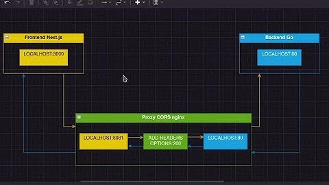 💯Nunca mas CORS! 👻| SOLUCION DEFINITIVA a los errores cors.