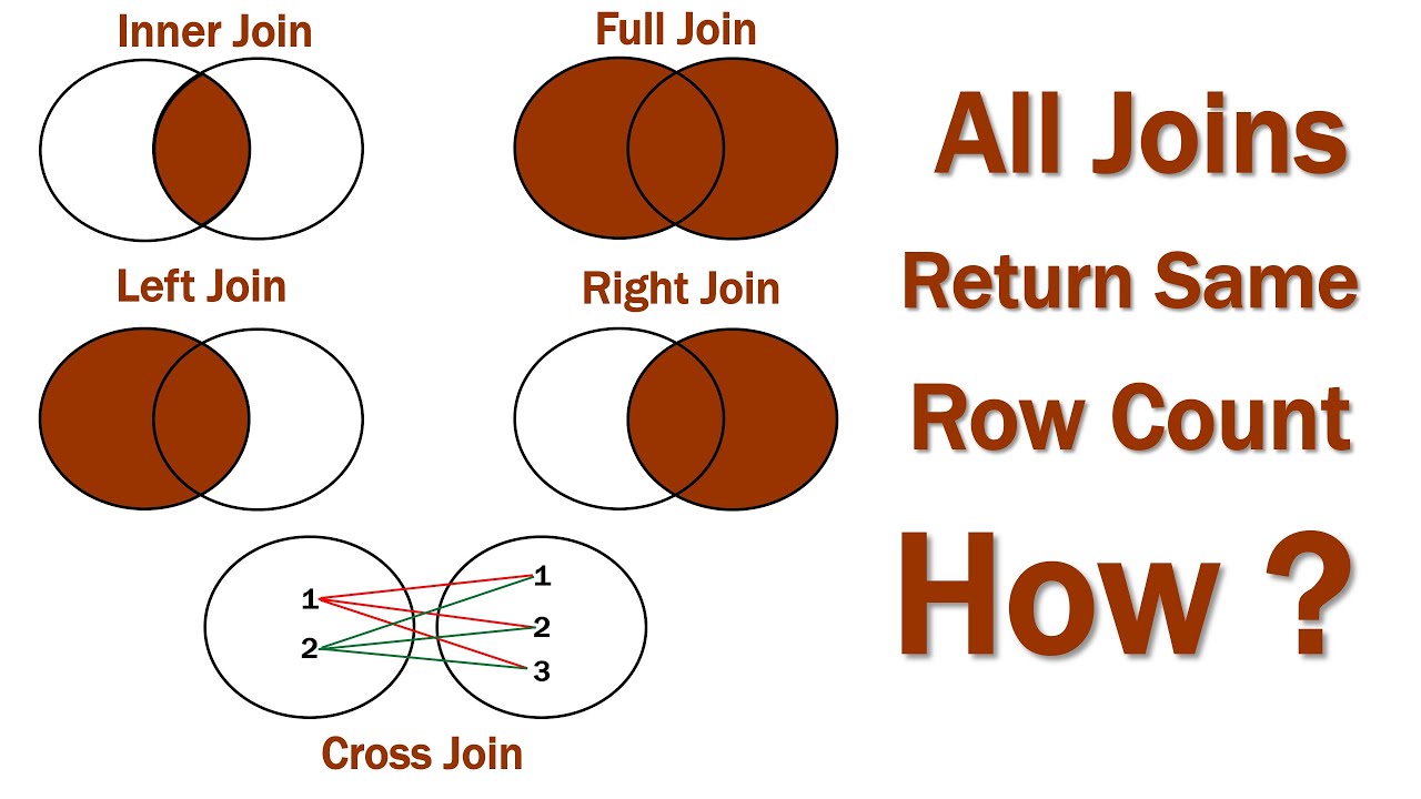 Return join. Full join Cross join отличия. Кросс Джоин SQL. Full Outer join SQL. Inner join Cross join.