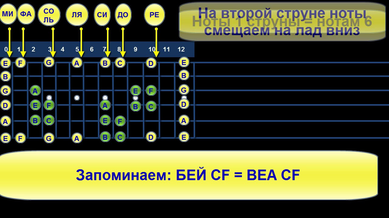 Ноты на грифе гитары таблица. Расположение нот на грифе гитары 6 струн. Ноты на грифе гитары 6 струн. Ноты на 6 струнной гитаре. Расположение нот на гитарном грифе.