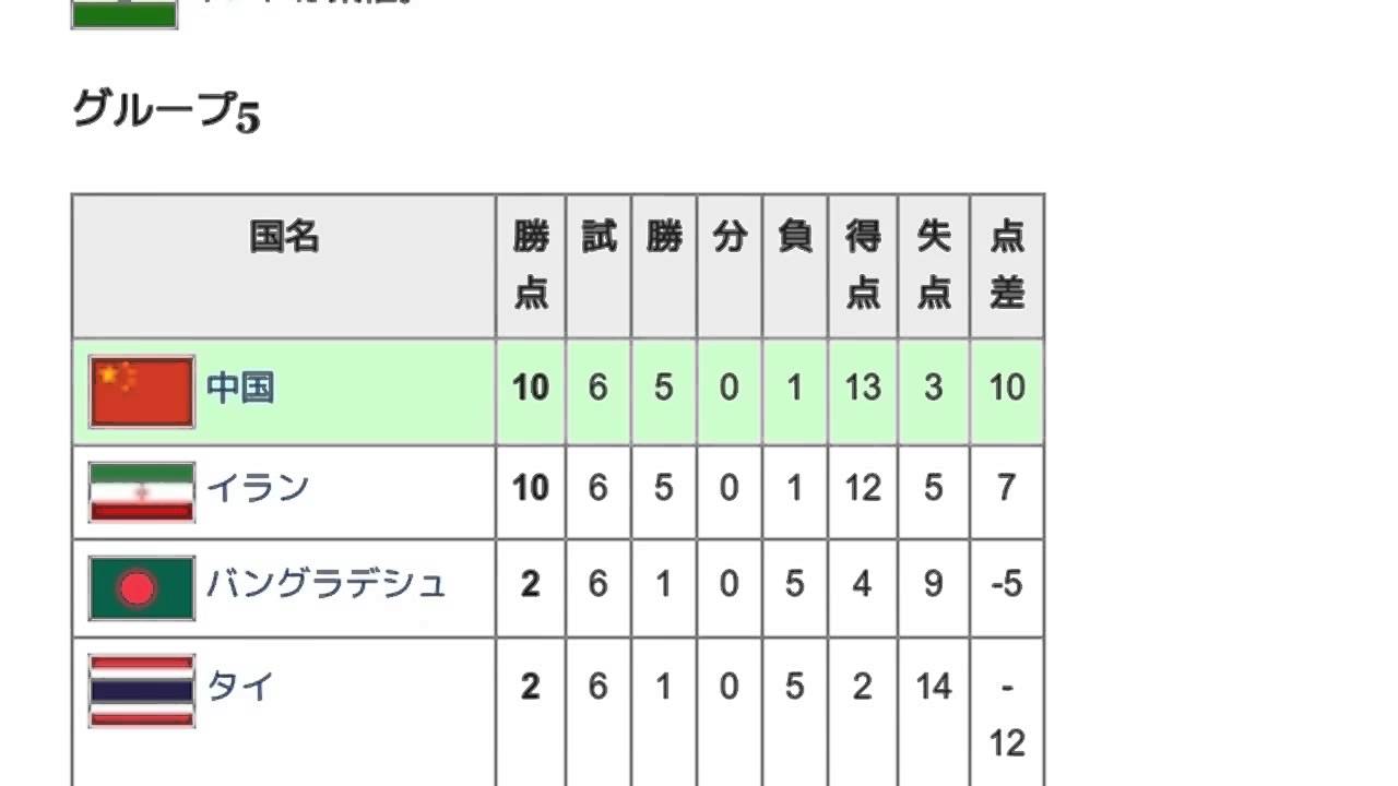 1990 Fifaワールドカップ アジア予選 とは ウィキ動画 Youtube