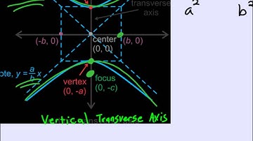 Introduction to Hyperbolas