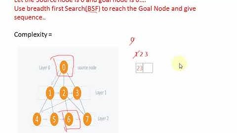 Breadth First search/Uninformed Search/Artificial Intelligence With Neha Dhiman/Comptechy