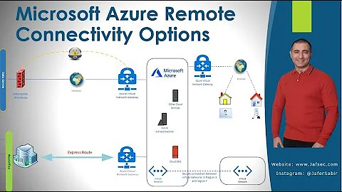 Connectivity into Azure Cloud using VPN and Express Route