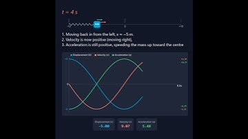 SHM Graph Explained: Displacement, Velocity & Acceleration vs Time (AP Physics 1)