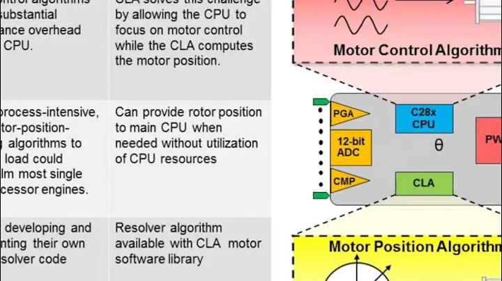 C2000 Piccolo F2805x MCUs