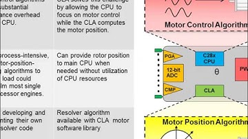 C2000 Piccolo F2805x MCUs