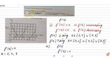 The graph of the derivative f