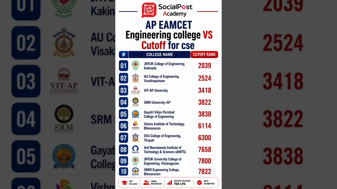 AP EAMCET 2026 Rank vs Seat | AP EAPCET 2026 CSE Cutoff | AP EAPCET College Wise Closing Ranks