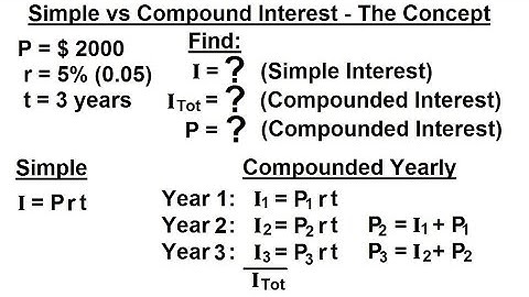 Business Math - Finance Math (2 of 30) Compound Interest - The Concept