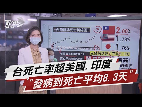 台死亡率超美國.印度 "發病到死亡平均8.3天"【TVBS說新聞】20210605