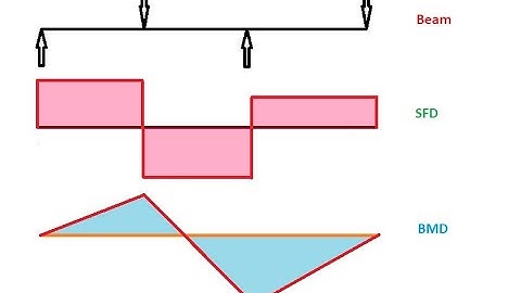 SFD and BMD Overhanging Beam 2 Point Loads