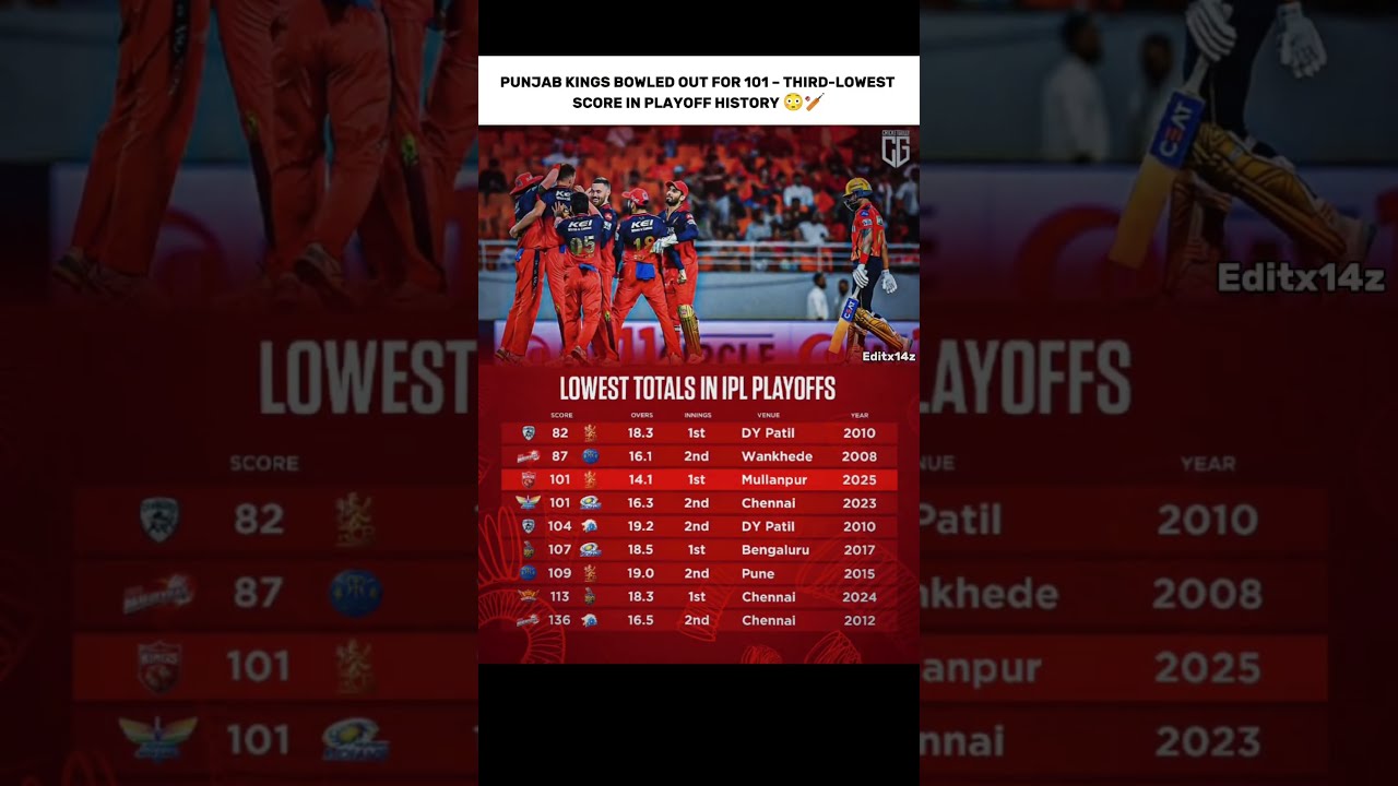 Punjab Kings Bowled Out For 101 Third Lowest Score In Playoff History 