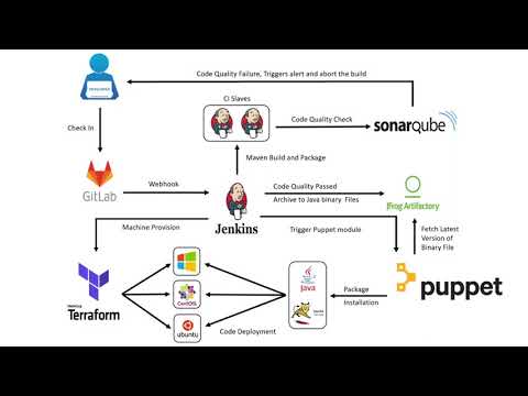 Automated Java Application Deployment using Puppet