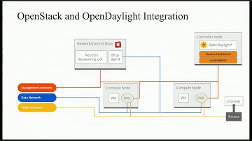 Ovsdb & Netvirt Project - UG Bay Area Talk