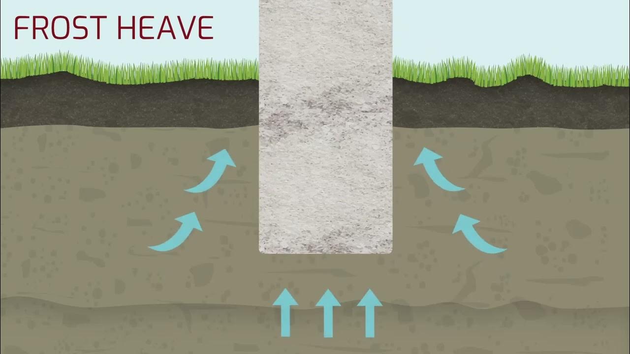 How to prevent Frost Heave with a Bell Auger YouTube
