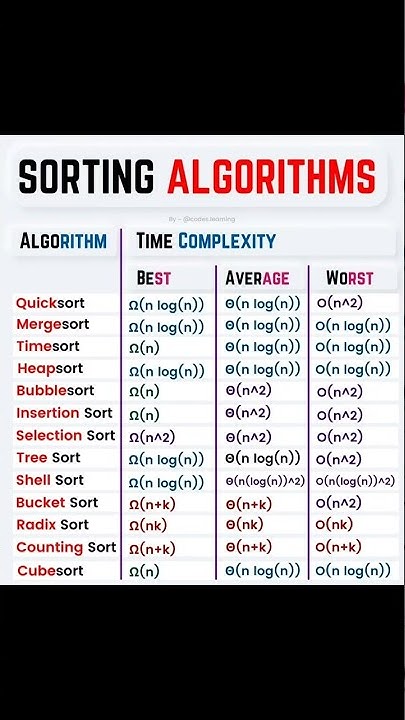 Data science | sorting algorithm | time complexity | worst best average ...
