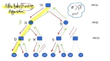 شرح وحل مثال Alpha Beta search algorithm