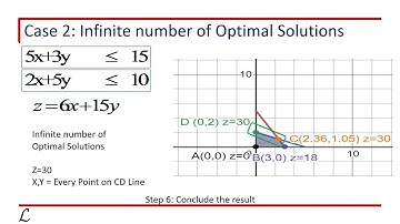 LPP Graphical Method, Case 2: Infinite Number of Optimal Solutions