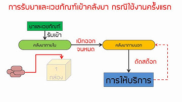 MyPCU : ระบบคลังยา และการรับยาเข้าคลังกรณีใช้งานครั้งแรก