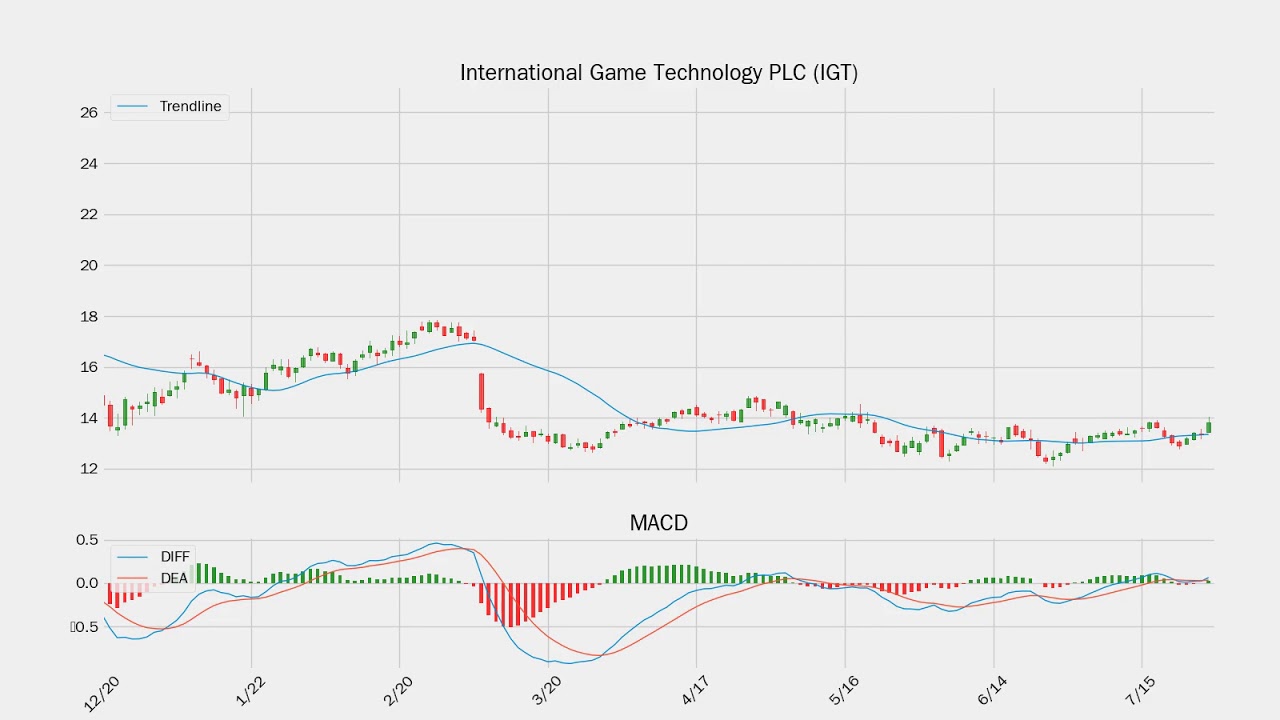 Igt Stock Chart