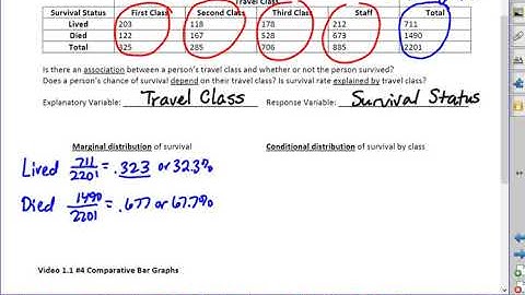 1.1 #3 Two way tables Marginal & Conditional Distributions (Titanic Ex)