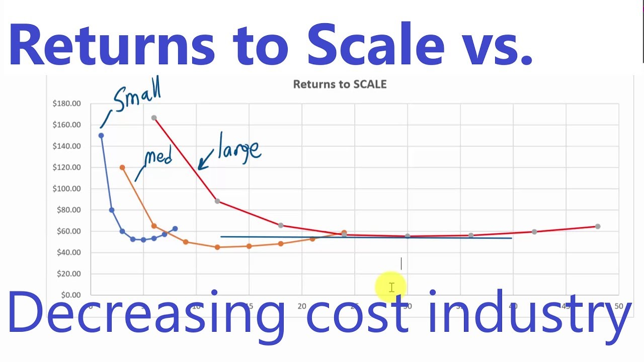 decreasing cost industry