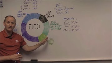 FICO Credit Score   Understanding How Credit Works