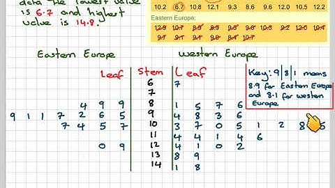 Drawing a back-to-back stem and leaf plot