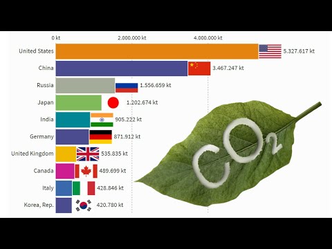 Video: East V. West: Chi è Responsabile Della CO2 Del Mondo? Rete Matador