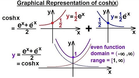 Calculus 2: Hyperbolic Functions (6 of 57) Graphical Representation of cosh(x)