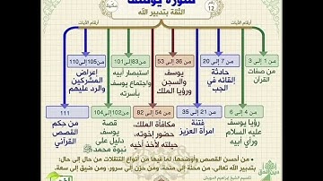 خرائط ذهنية لتبسيط فهم معاني سور القرآن «سورة يوسف»