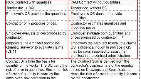 1.8 Differences between PAM contract with and without quantities