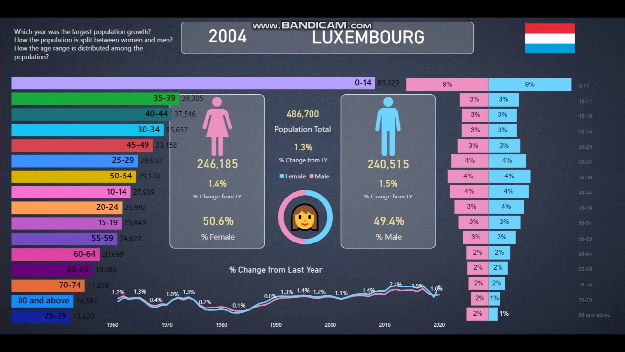 Luxembourg Population Info and Statistics from 19602020 YouTube