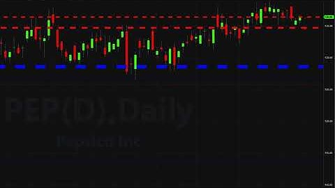 An introduction to the accumulation & distribution indicator for the Tradesttaion platform