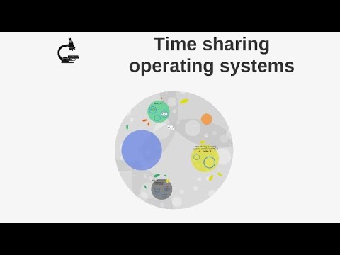 TIME SHARING #multitasking #multi programming Operating System Hindi ...