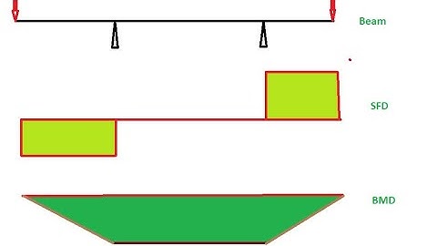 SFD and BMD Overhanging Beam with 2 Point Loads