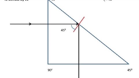 Total internal reflection through a right angled isosceles prism. ( ICSE class 10)