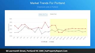 66 Learmonth Street, Portland VIC 3305 | AuPropertyReport.Com