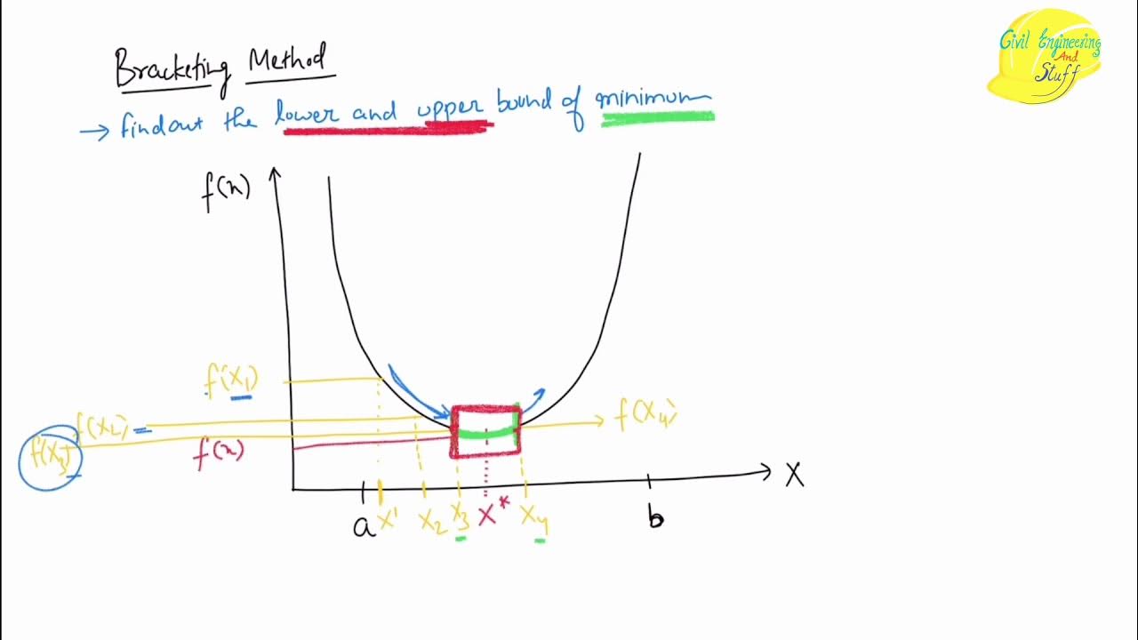 Bracketing Method and Exhaustive search method with numerical example l ...