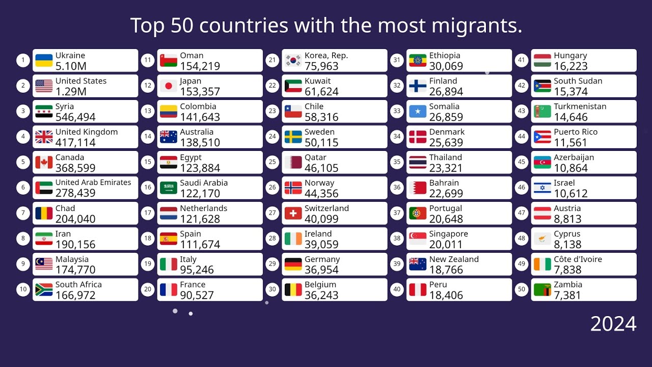 Top 10 countries with the most migrants.