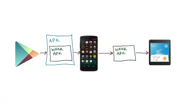 Tablet How is an Android Wear app built