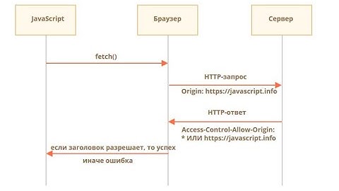 Уроки  оп JavaScript | Метод Fetch получение  данных с сервера