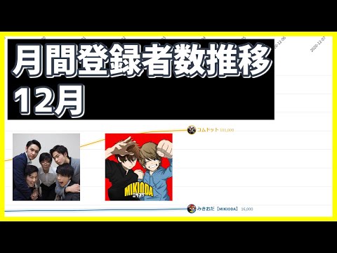 コムドットとみきおだ月間登録者数増加推移