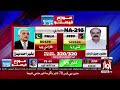 Na216 lahore unofficial result  l mak.om ul zaman  win  election latest result l awaz tv