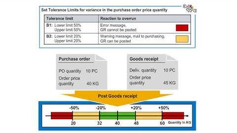 SAP Order Unit and Order Price Unit | SAPNotes