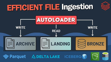 Master Databricks Auto Loader Incremental File Ingestion | S3, ADLS, GCS | E2E #3